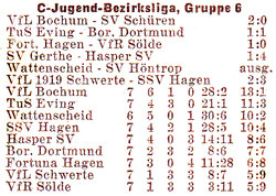 VfR Sölde C-Jugend Bezirksliga