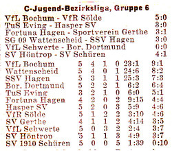 VfR Sölde C-Jugend Bezirksliga