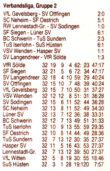 VfR Sölde 1. Mannschaft Verbandsliga Abschlusstabelle