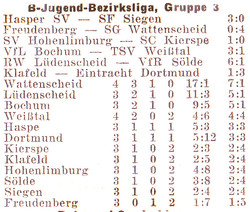VfR Sölde B-Jugend Bezirksliga