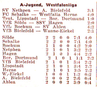 VfR Sölde A-Jugend Westfalenliga - VfR Sölde - SSV Hagen Tabelle