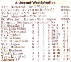 VfR Sölde A-Jugend Westfalenliga - Teutonia Lippstadt - VfR Sölde